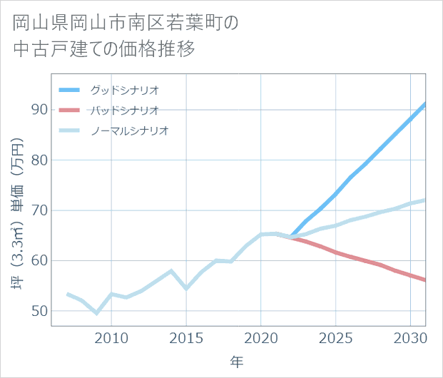 岡山県岡山市南区若葉町の中古戸建て価格推移