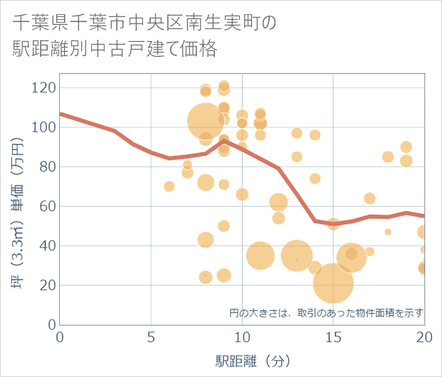 千葉県千葉市中央区南生実町の徒歩距離別の中古戸建て坪単価