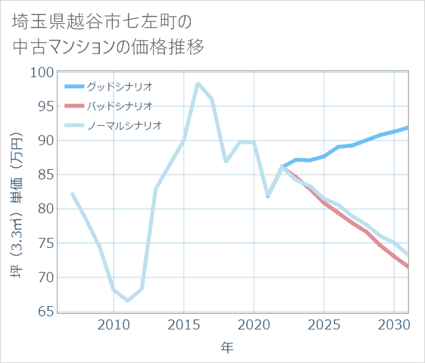 埼玉県越谷市七左町の中古マンション価格推移