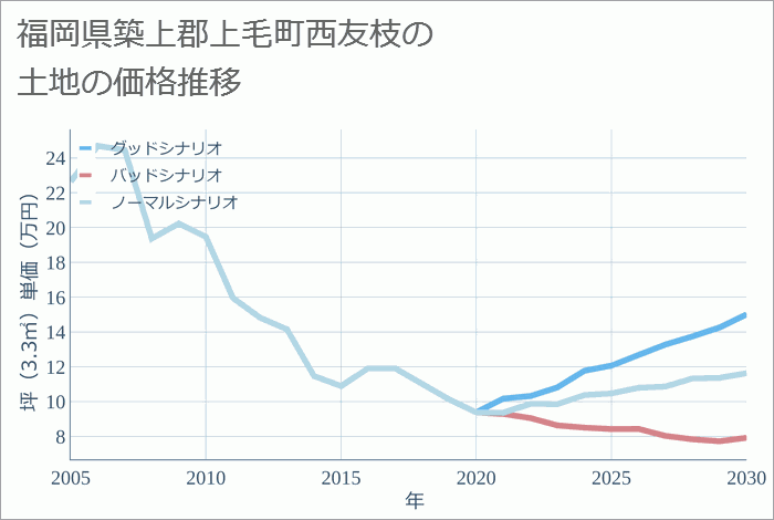 福岡県築上郡上毛町西友枝の土地価格推移