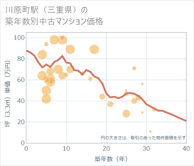 川原町駅(三重県)の築年数別の中古マンション坪単価
