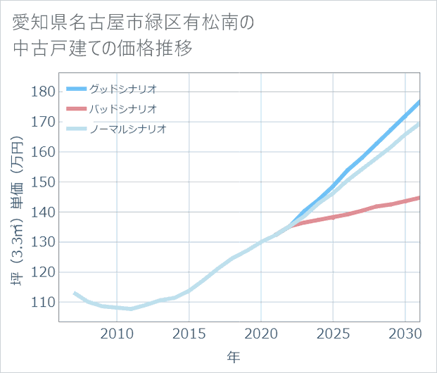 愛知県名古屋市緑区有松南の中古戸建て価格推移