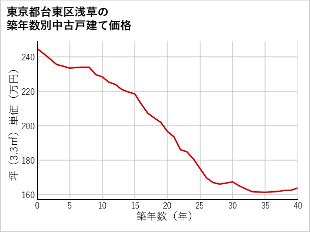 東京都台東区浅草の築年数別の中古戸建て坪単価