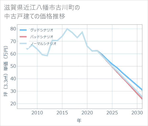 滋賀県近江八幡市古川町の中古戸建て価格推移