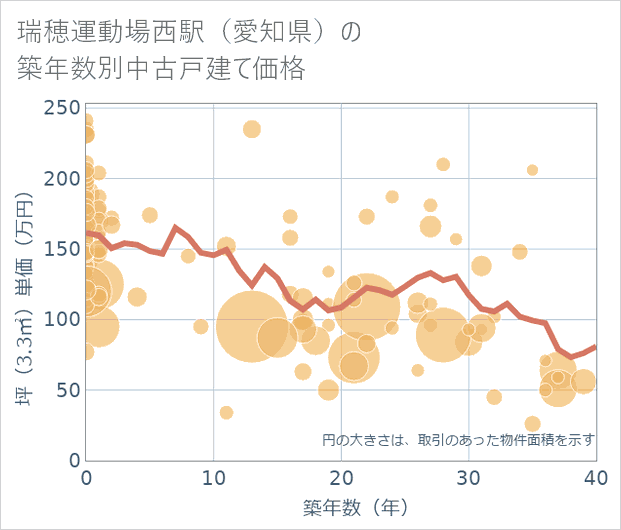 瑞穂運動場西駅(愛知県)の築年数別の中古戸建て坪単価