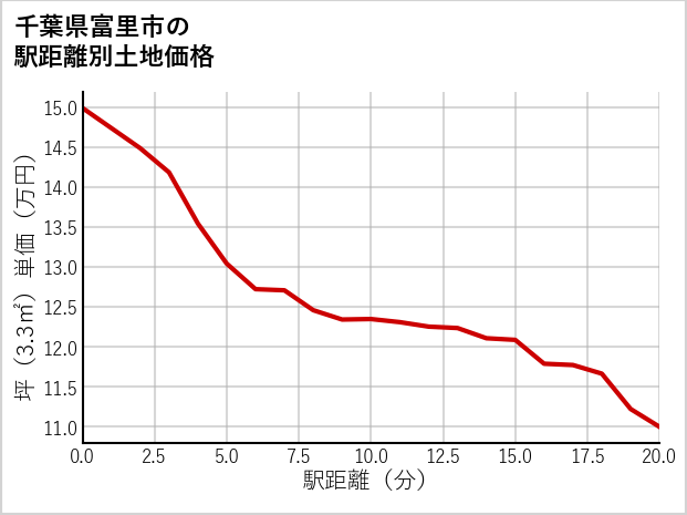 千葉県富里市の徒歩距離別の土地坪単価