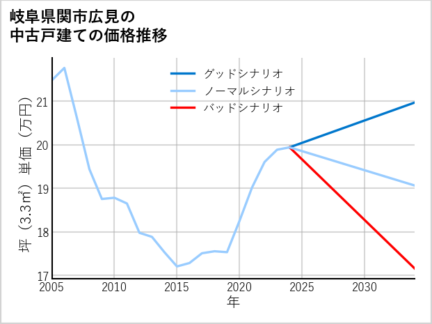 岐阜県関市広見の中古戸建て価格推移