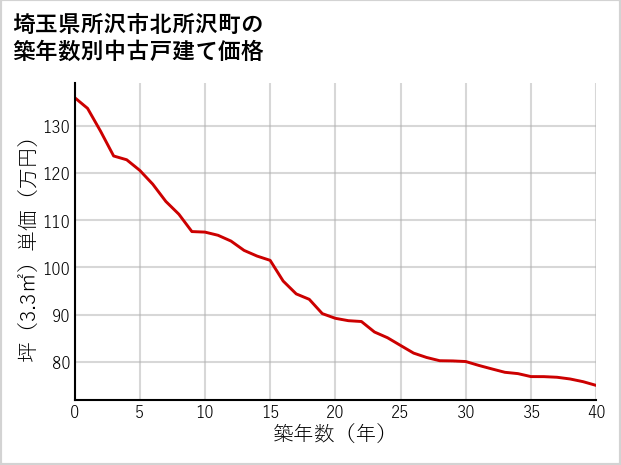 埼玉県所沢市北所沢町の築年数別の中古戸建て坪単価