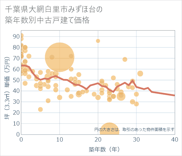 千葉県大網白里市みずほ台の築年数別の中古戸建て坪単価