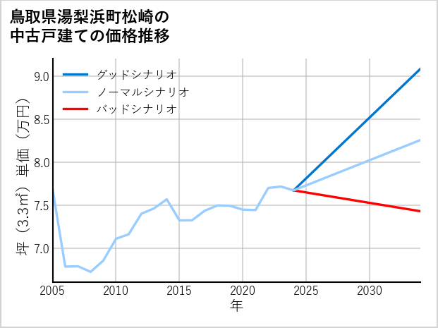 鳥取県湯梨浜町松崎の中古戸建て価格推移
