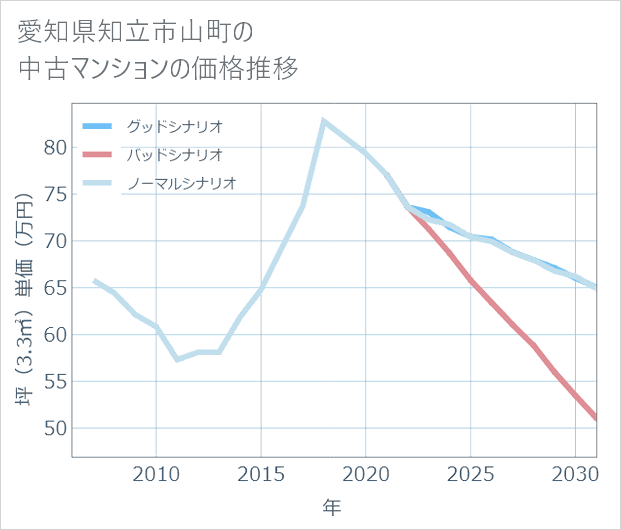 愛知県知立市山町の中古マンション価格推移