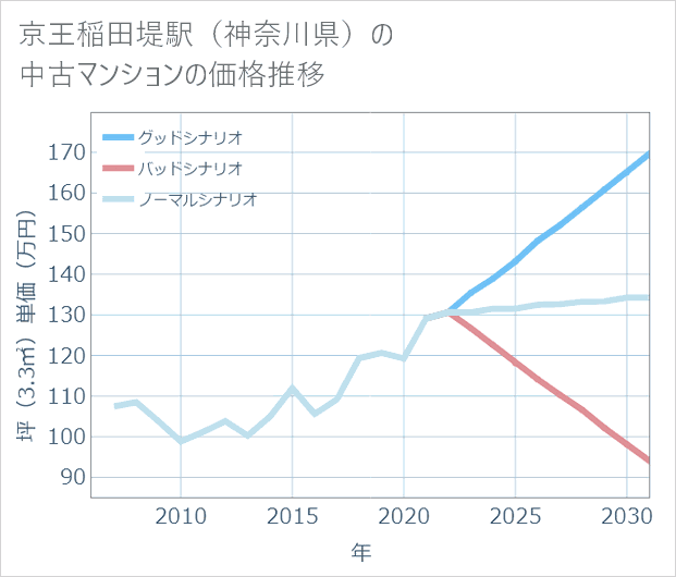 京王稲田堤駅(神奈川県)の中古マンション価格推移