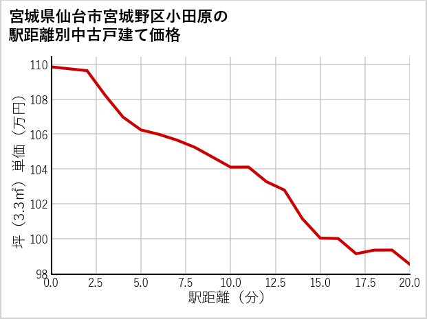 宮城県仙台市宮城野区小田原の徒歩距離別の中古戸建て坪単価