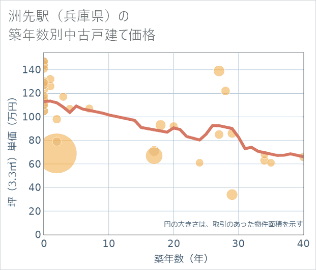 洲先駅(兵庫県)の築年数別の中古戸建て坪単価