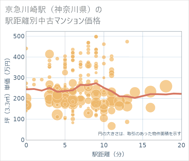 京急川崎駅(神奈川県)の徒歩距離別の中古マンション坪単価