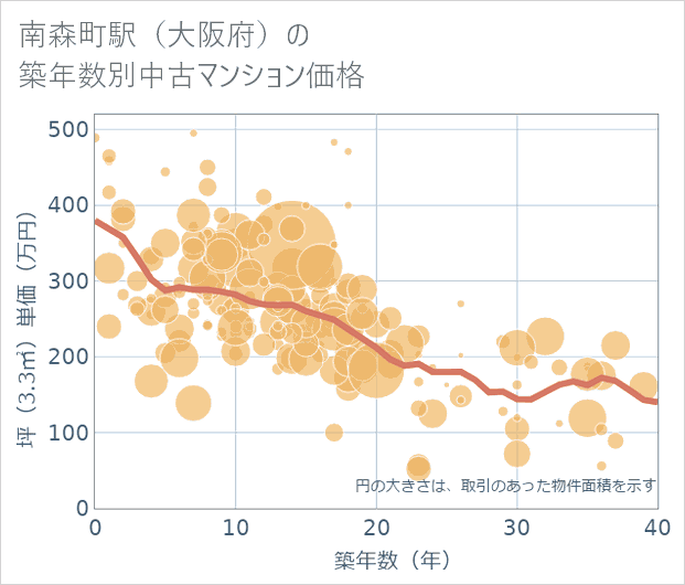 南森町駅(大阪府)の築年数別の中古マンション坪単価