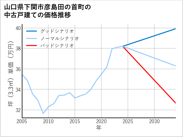 山口県下関市彦島田の首町の中古戸建て価格推移