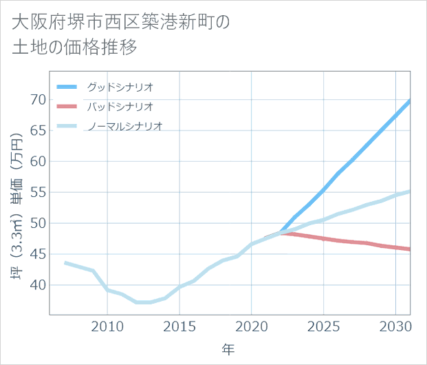 大阪府堺市西区築港新町の土地価格推移