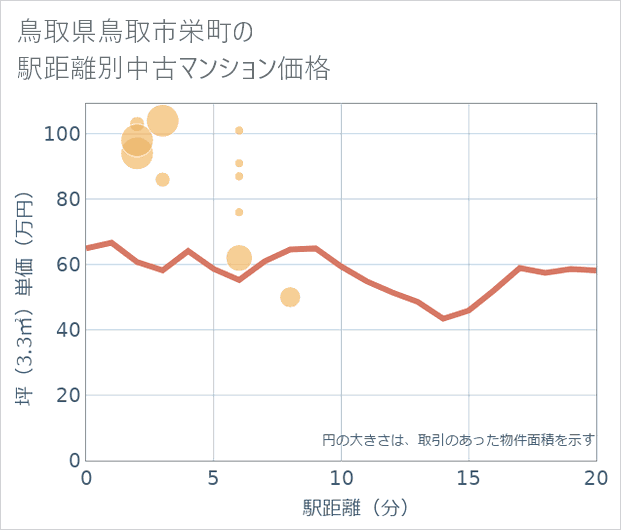 鳥取県鳥取市栄町の徒歩距離別の中古マンション坪単価