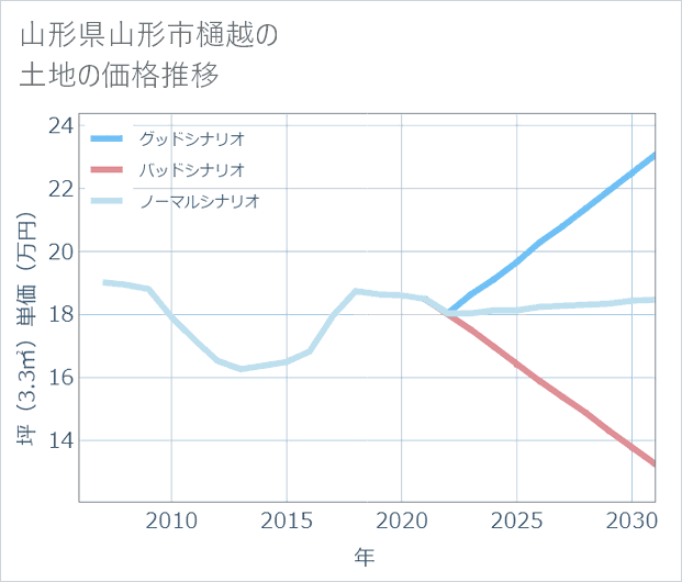 山形県山形市樋越の土地価格推移