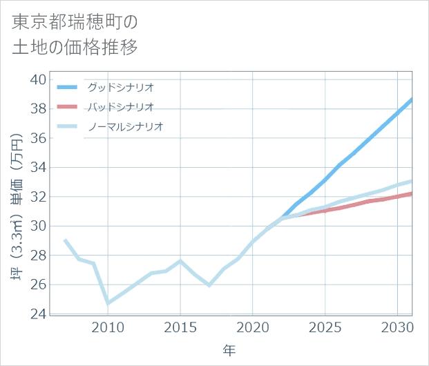 東京都瑞穂町の土地価格推移