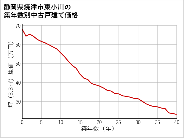 静岡県焼津市東小川の築年数別の中古戸建て坪単価