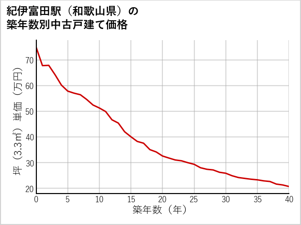 紀伊富田駅（和歌山県）の築年数別の中古戸建て坪単価