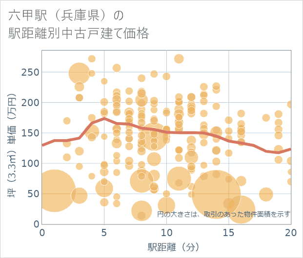 六甲駅(兵庫県)の徒歩距離別の中古戸建て坪単価