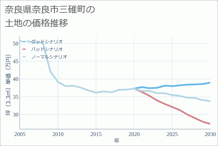 奈良県奈良市三碓町の土地価格推移