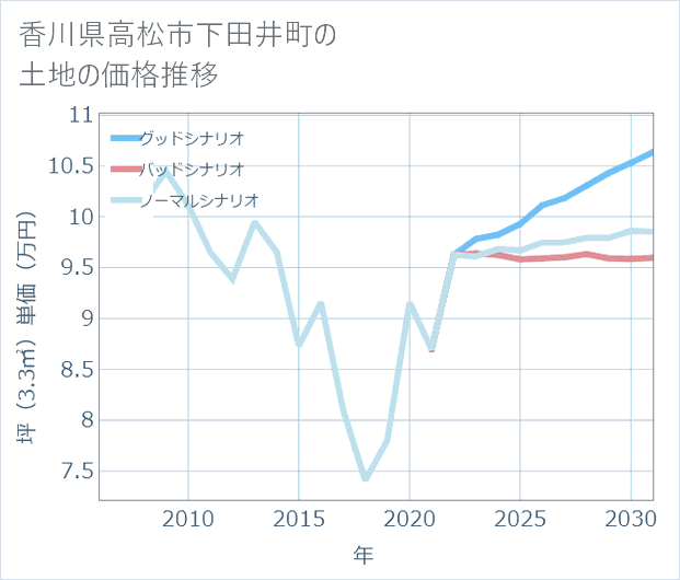 香川県高松市下田井町の土地価格推移