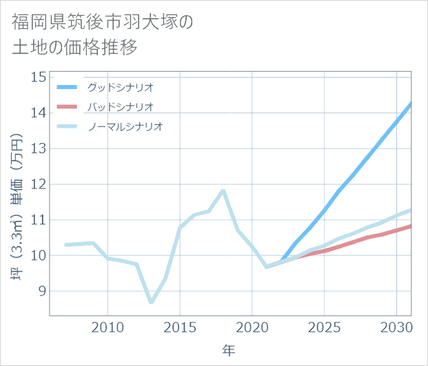 福岡県筑後市羽犬塚の土地価格推移