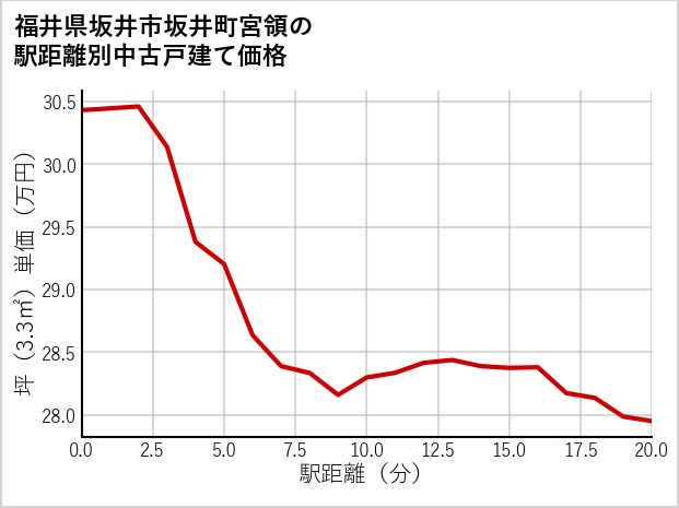 福井県坂井市坂井町宮領の徒歩距離別の中古戸建て坪単価