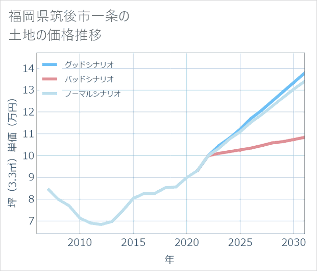 福岡県筑後市一条の土地価格推移