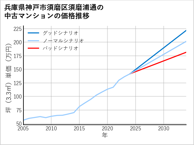 兵庫県神戸市須磨区須磨浦通の中古マンション価格推移