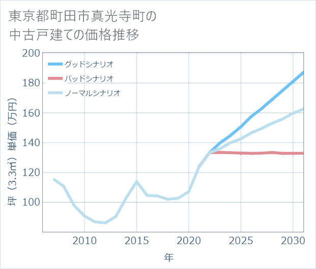 東京都町田市真光寺町の中古戸建て価格推移