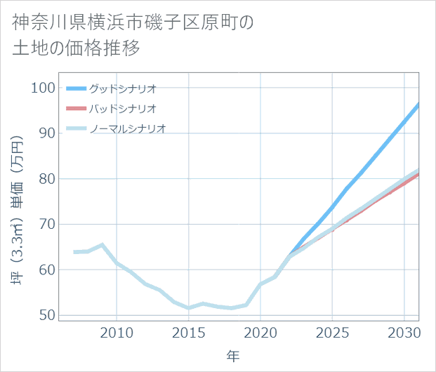 神奈川県横浜市磯子区原町の土地価格推移