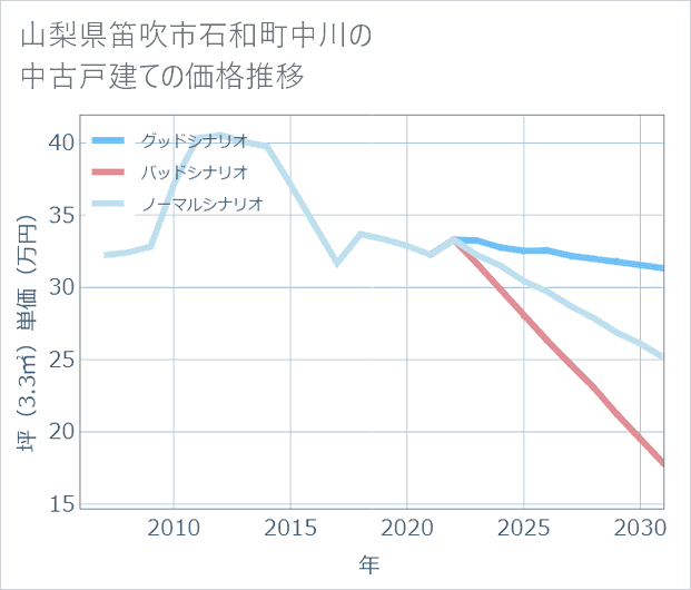 山梨県笛吹市石和町中川の中古戸建て価格推移
