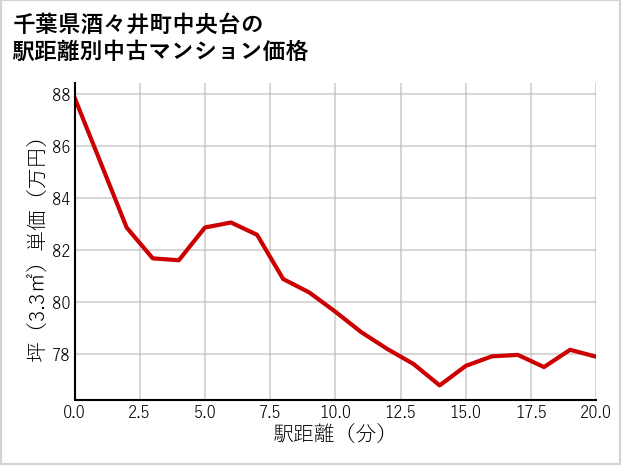 千葉県酒々井町中央台の徒歩距離別の中古マンション坪単価