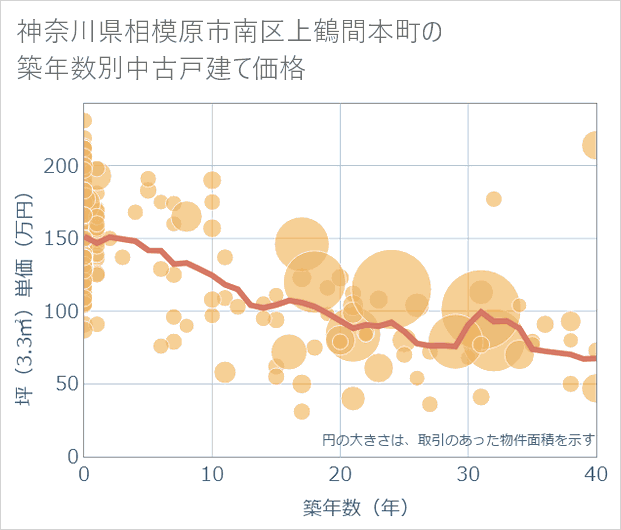 神奈川県相模原市南区上鶴間本町の築年数別の中古戸建て坪単価