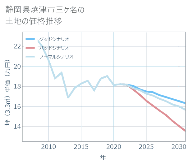 静岡県焼津市三ケ名の土地価格推移