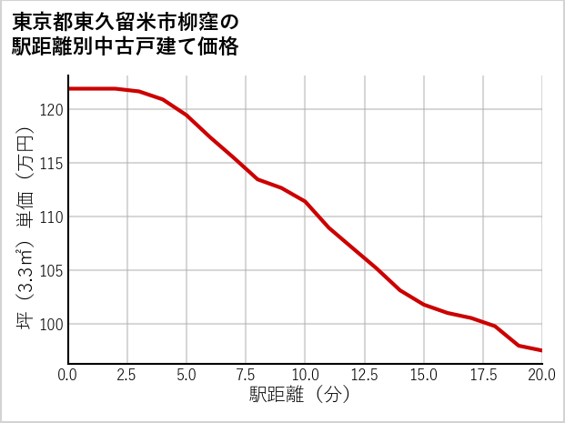 東京都東久留米市柳窪の徒歩距離別の中古戸建て坪単価