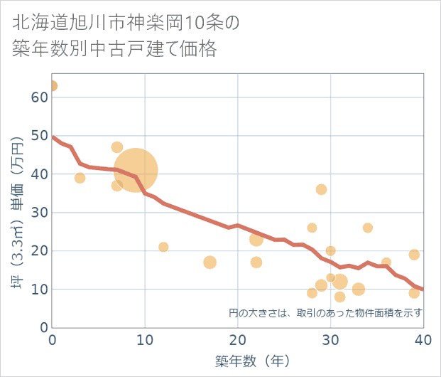 北海道旭川市神楽岡10条の築年数別の中古戸建て坪単価