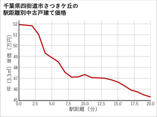 千葉県四街道市さつきケ丘の徒歩距離別の中古戸建て坪単価