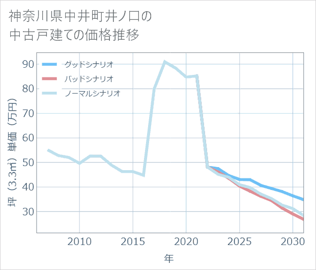 神奈川県中井町井ノ口の中古戸建て価格推移