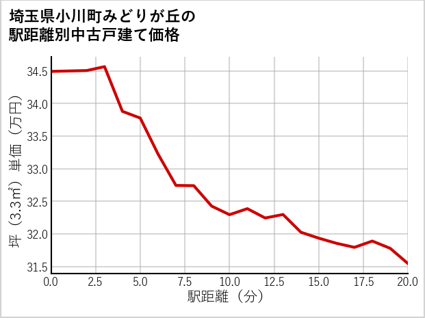 埼玉県小川町みどりが丘の徒歩距離別の中古戸建て坪単価