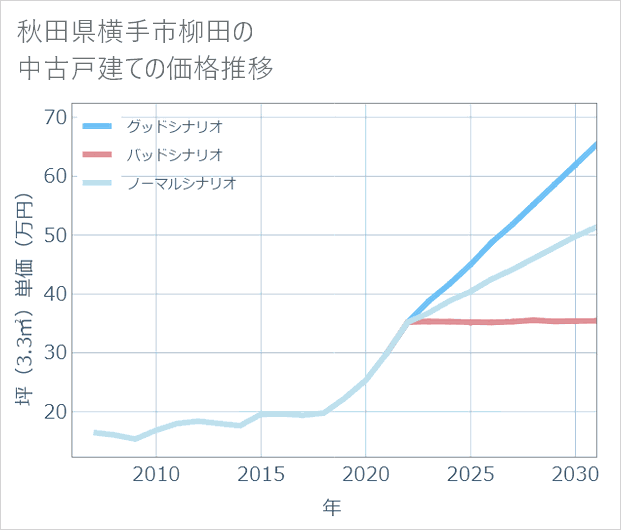 秋田県横手市柳田の中古戸建て価格推移