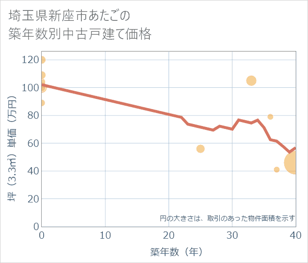 埼玉県新座市あたごの築年数別の中古戸建て坪単価