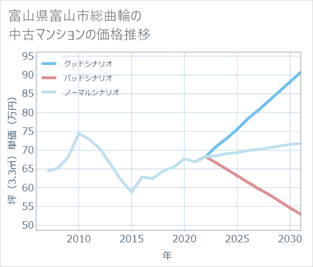 富山県富山市総曲輪の中古マンション価格推移