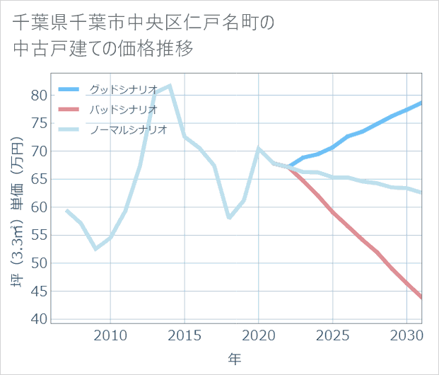 千葉県千葉市中央区仁戸名町の中古戸建て価格推移