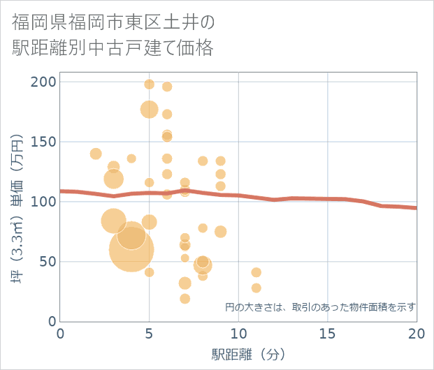 福岡県福岡市東区土井の徒歩距離別の中古戸建て坪単価